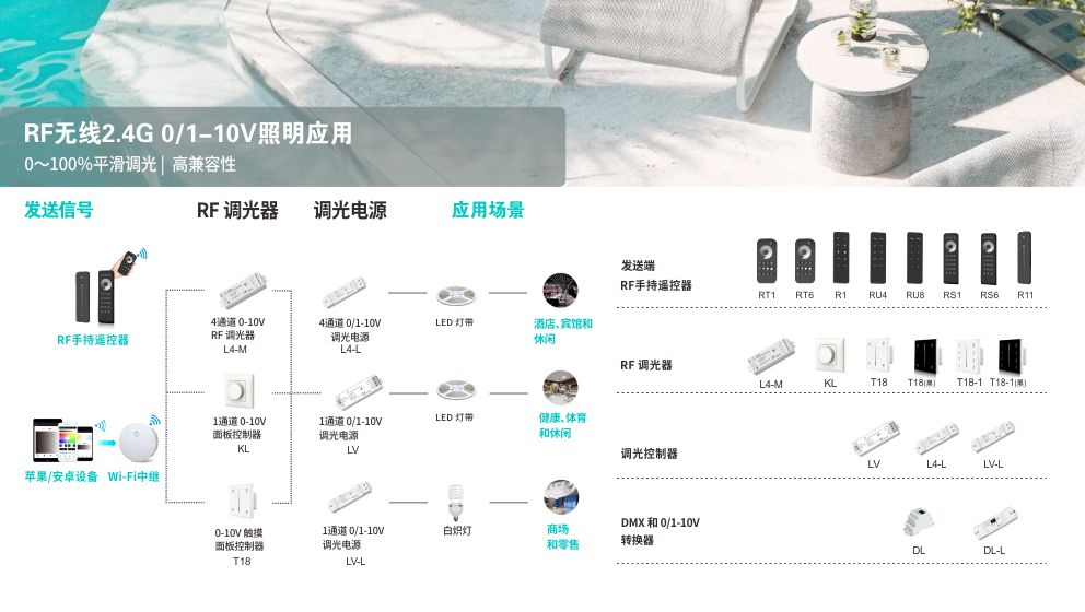 广州新港奥宝典LED控制器RF无线2.4G 0/1-10V照明应用